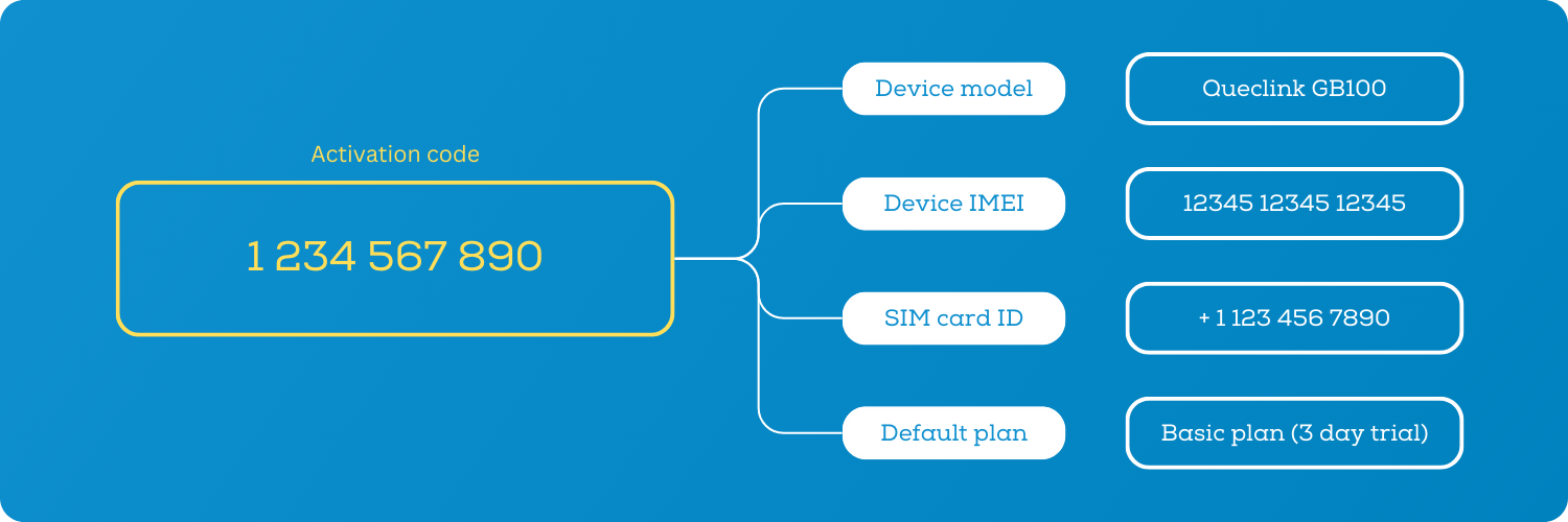 Activation codes