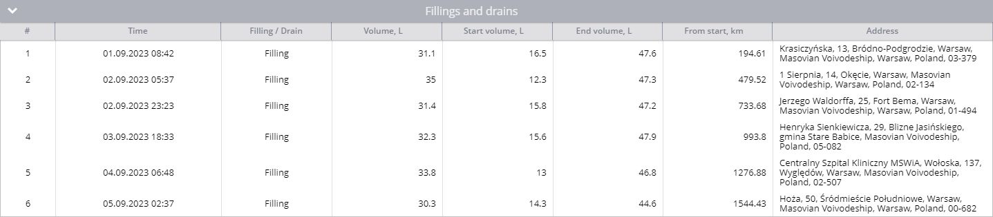 Fillings and drains table