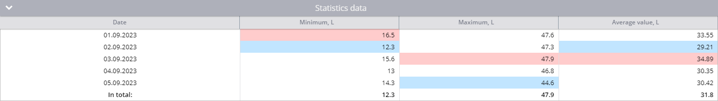 Table statistics data