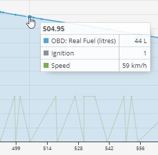 Point on graph with x-axis mileage