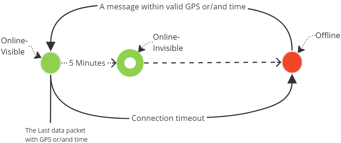 Status logic - from offline to visible online