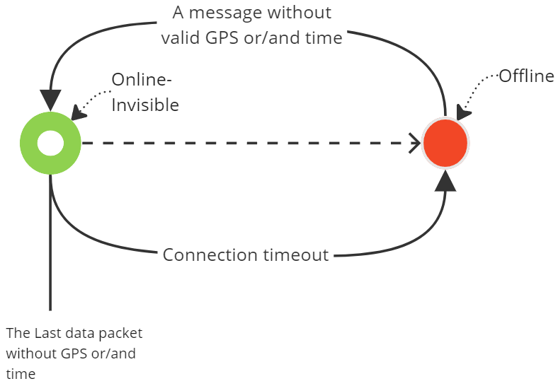 Status logic - from offline to invisible online and back