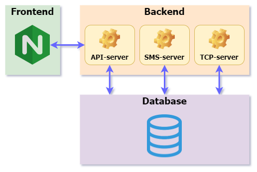 System components