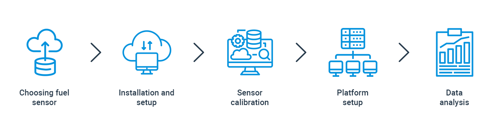 Fuel control - customer journey