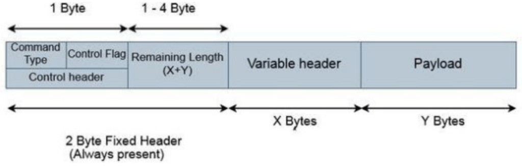 MQTT message format