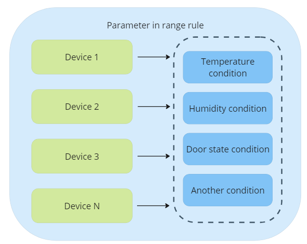 How to monitor different parameter values