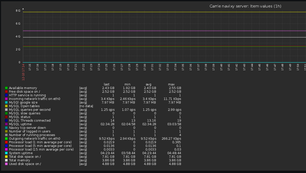 On-Premise - Monitoring - Zabbix